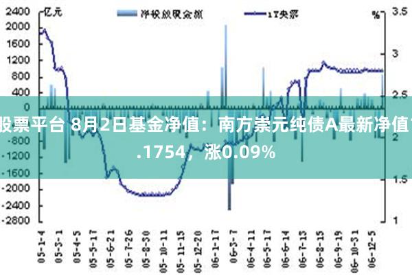 股票平台 8月2日基金净值：南方崇元纯债A最新净值1.1754，涨0.09%