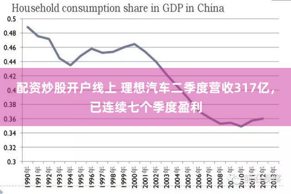 配资炒股开户线上 理想汽车二季度营收317亿，已连续七个季度盈利