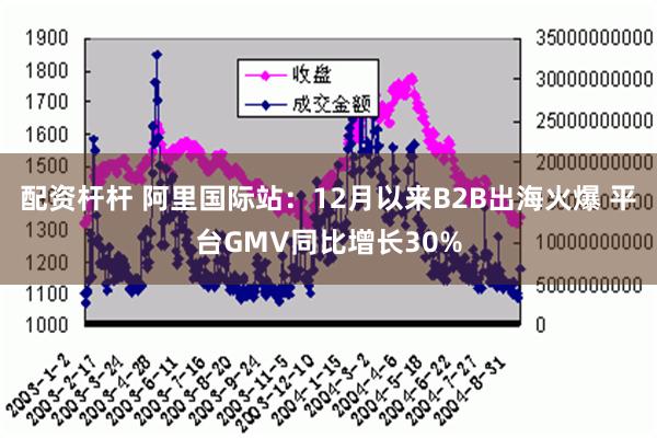 配资杆杆 阿里国际站：12月以来B2B出海火爆 平台GMV同比增长30%