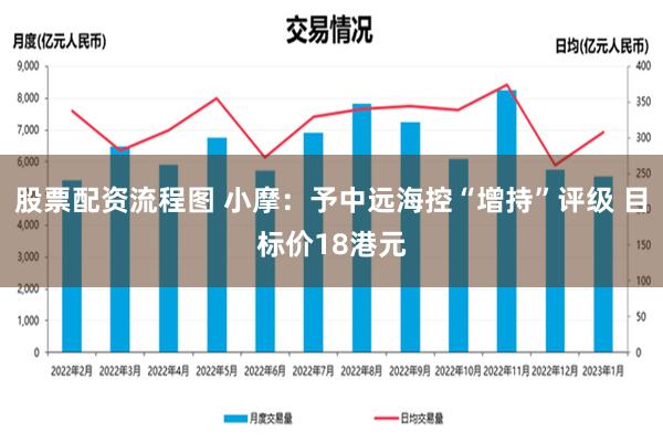 股票配资流程图 小摩：予中远海控“增持”评级 目标价18港元